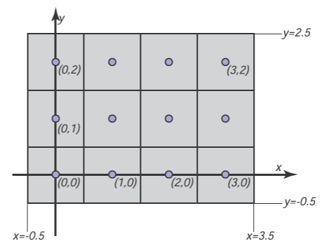 Rasterization